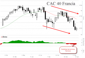 Gráfico bolsa de Francia