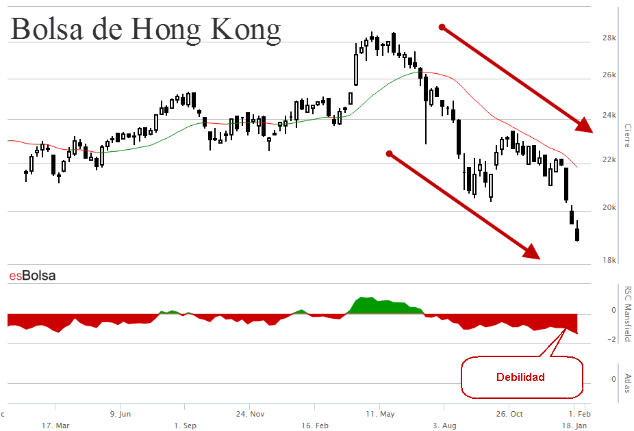 Gráfico bolsa de Hong Kong