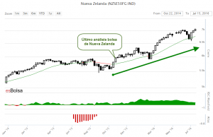 Gráfico bolsa de Nueva Zelanda