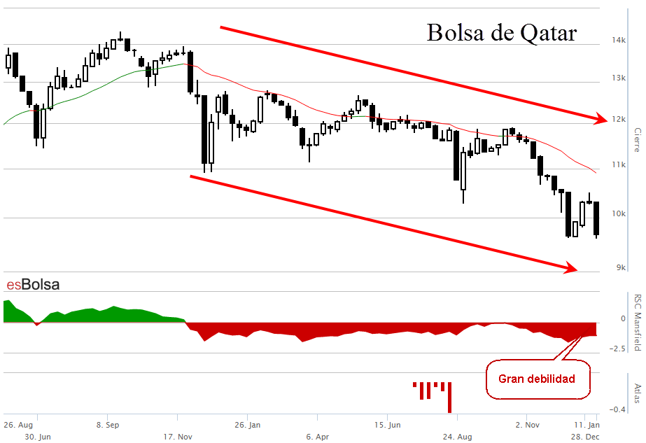 Gráfico bolsa de Qatar