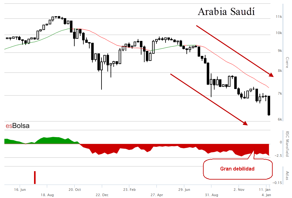 Gráfico de Arabia Saudí