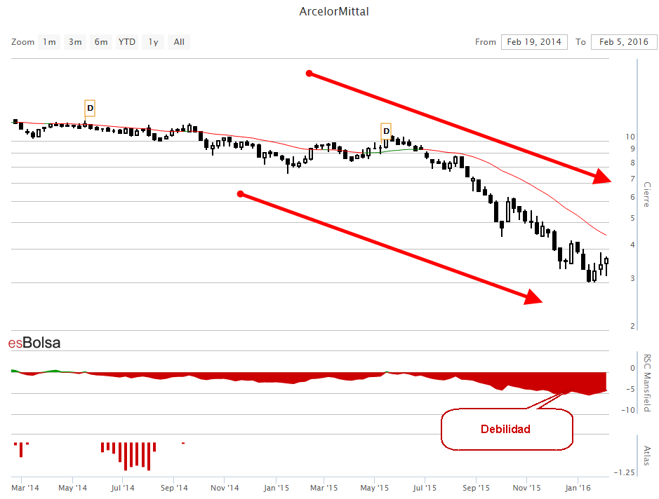 Gráfico de ArcelorMittal