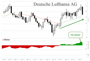 Gráfico de Deutsche Lufthansa AG