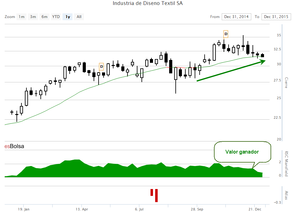 Gráfico de Inditex