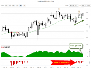 Gráfico de Lockheed Martin Corp LMT