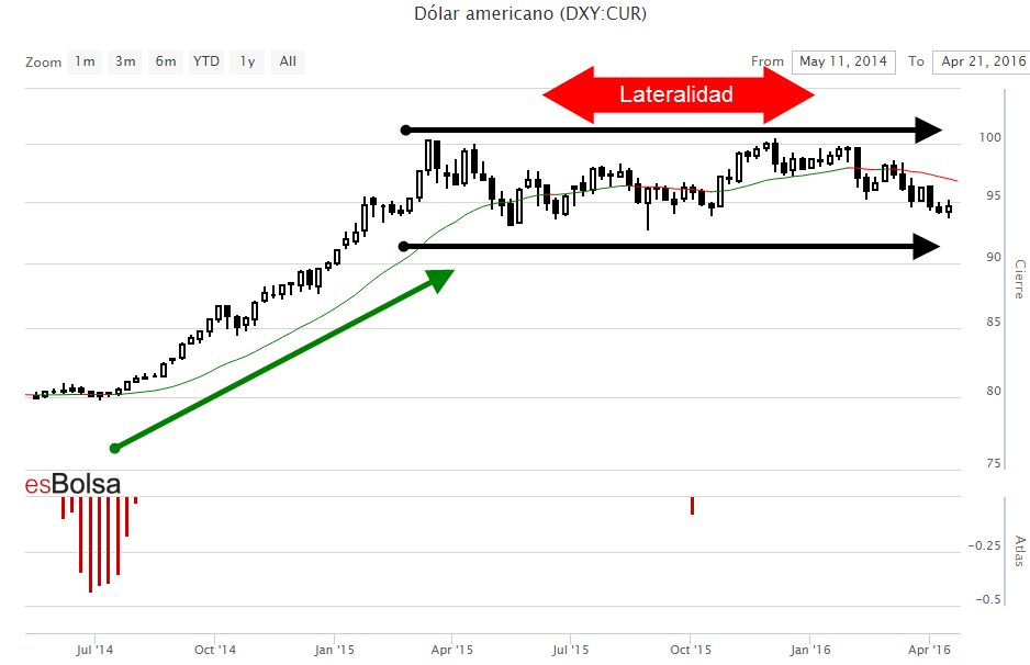 Gráfico del Dólar americano