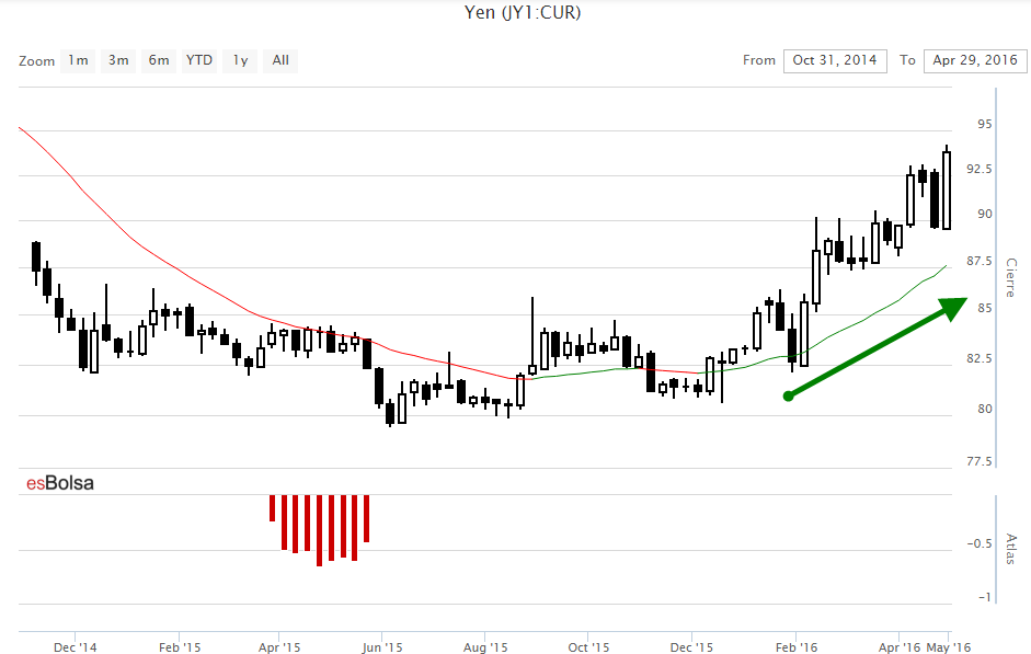 Gráfico indice del Yen
