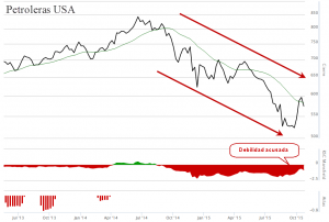 Gráfico petroelras USA