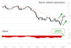 Gráfico sector minero americano