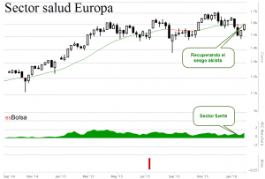 Gráfico sector salud Europa