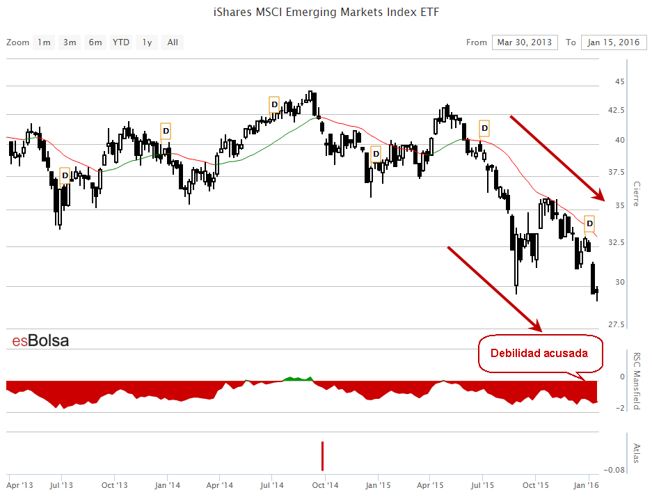 Gráfico velas ETF países emergentes EEM