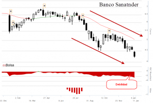 Gáfico Banco Santander