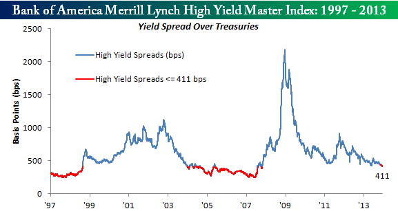 High Yield Spreads 121013