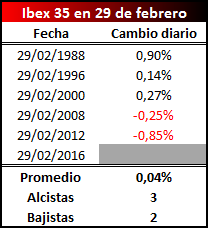 Ibex 35 en 29 de febrero