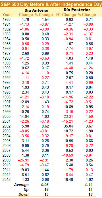 Independence day sp500