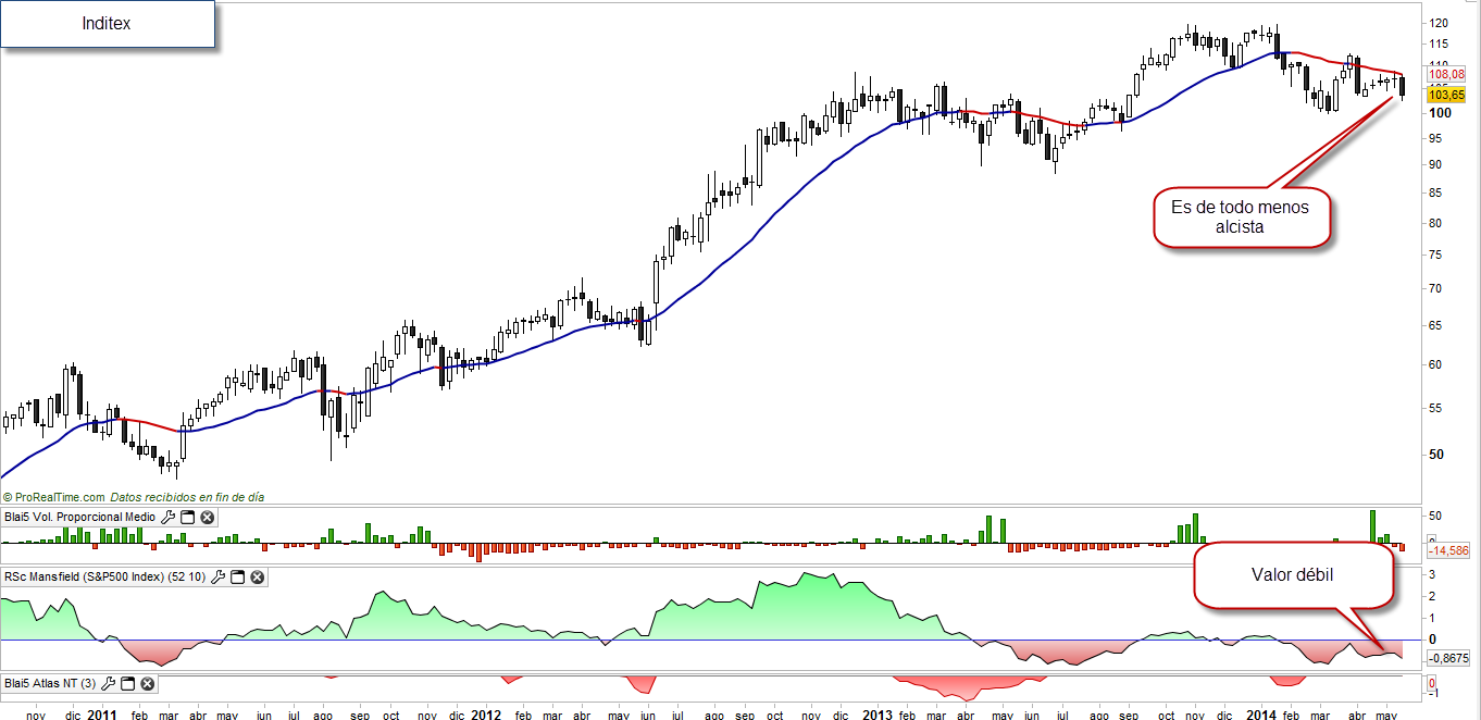 Inditex