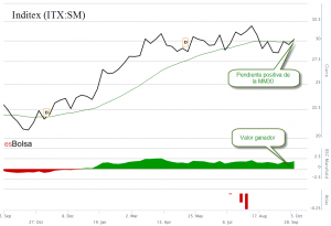 Inditex