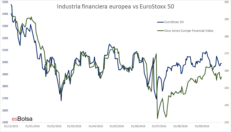 Industria financiera vs Eurostoxx 50