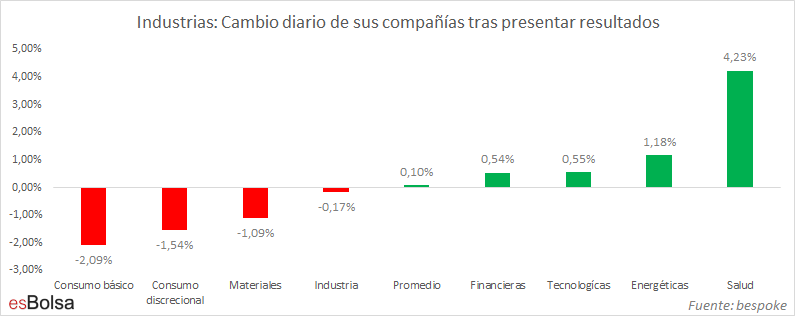 Industrias Cambio diario de sus compañías tras presentar resultados