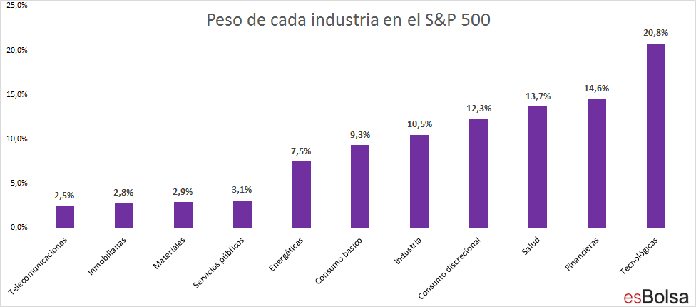 Industrias en el S&P 500