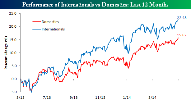 Internationals v domestics