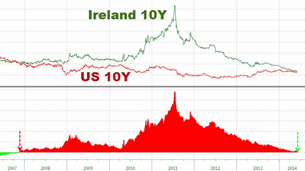 Irlanda vs USA