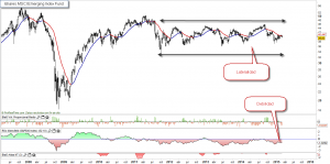 Ishares MSCI