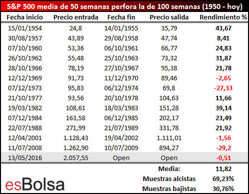 MM 50 semanas cruza por debajo de MM 100 semanas - salida a 1 año