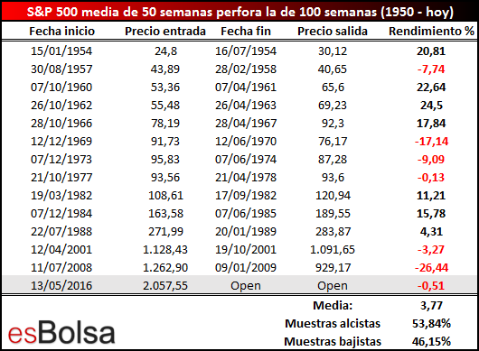 MM 50 semanas cruza por debajo de MM 100 semanas - salida a 6 meses