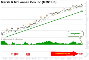 Marsh & McLennan Cos Inc MMC