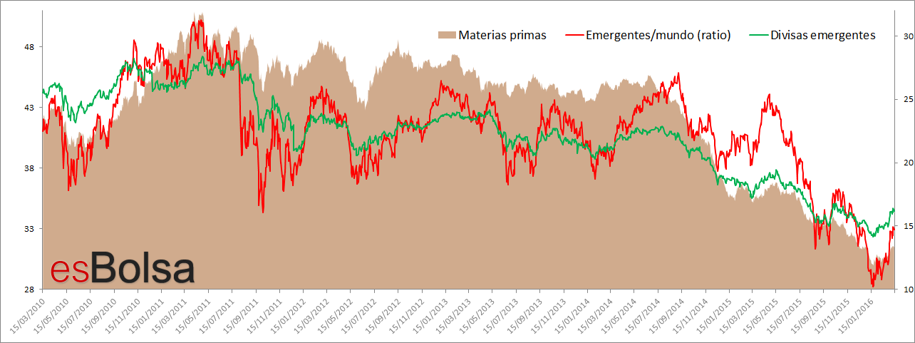 Materias primas, divisas emergentes y mercados emergentes