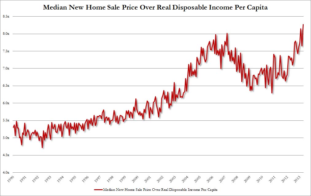 Median Home Price vs Real Disposable Income