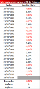 Mercado americano 29 febrero