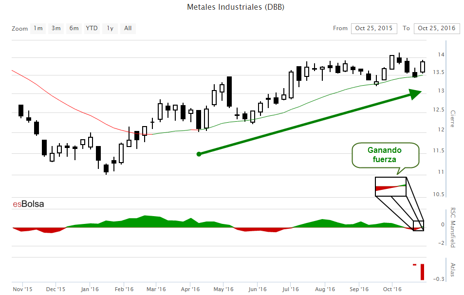 Metales industriales