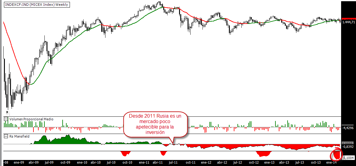 Micex Rusia