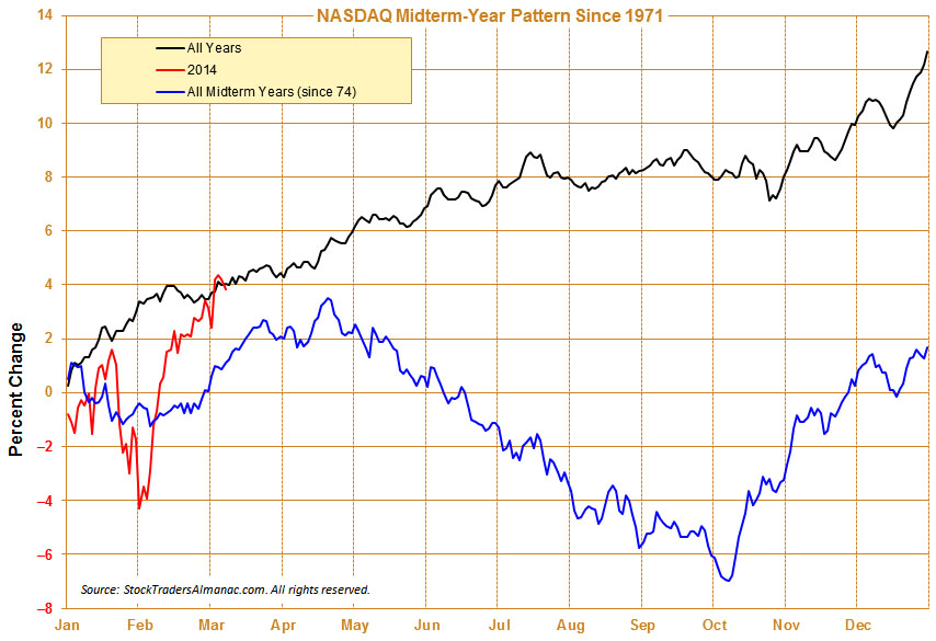 Nasdaq