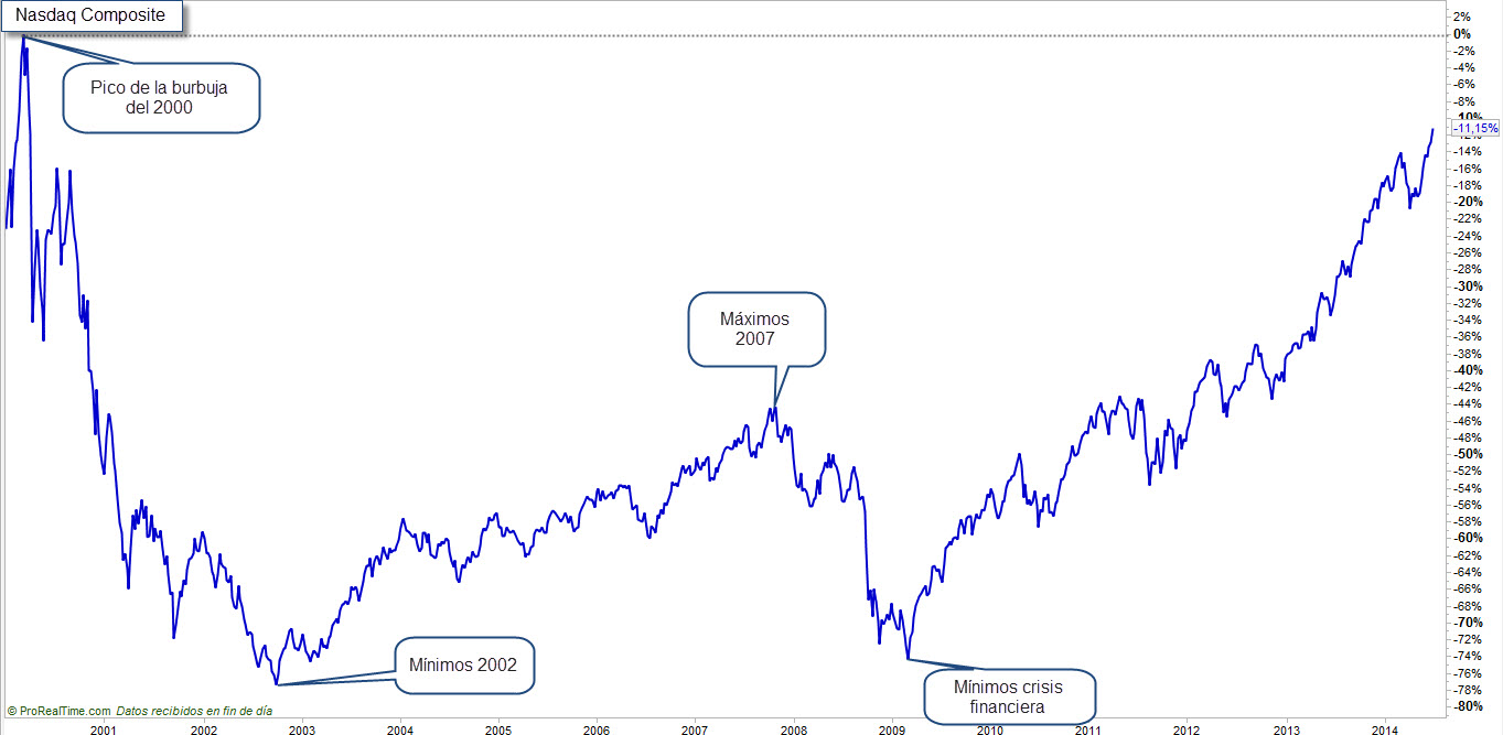 Nasdaq