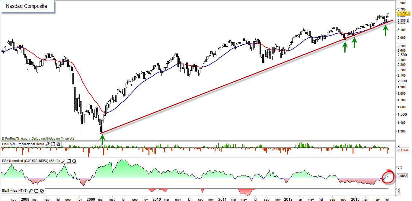 Nasdaq