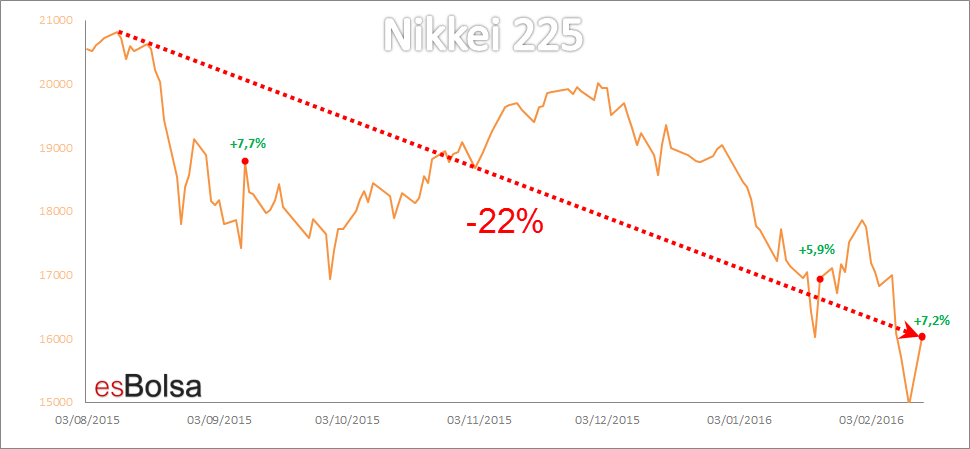 Nikkei 225