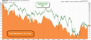 Nikkei vs TNX