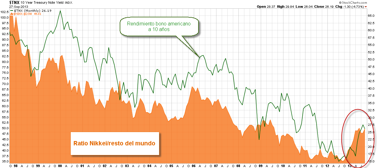 Nikkei y bonos americanos