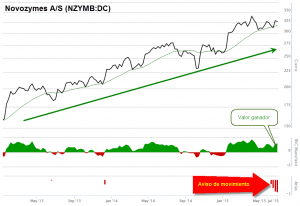 Novozymes AS NZYMB