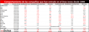 Nuevos miembros Dow Jones