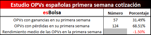 OPV semanal