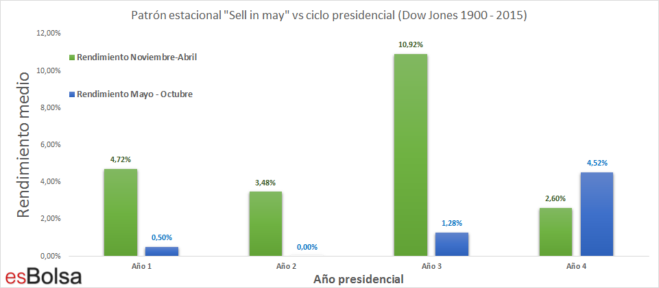 Patron estacional de vende en mayo frente al ciclo presidencial