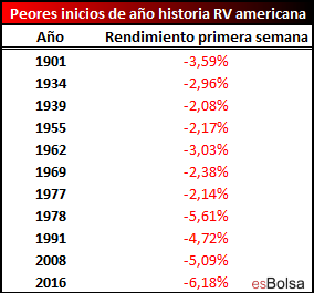 Peores inicios de año RV americana