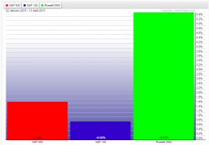 Performance tres indices