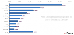 Peso de mercados emergentes en