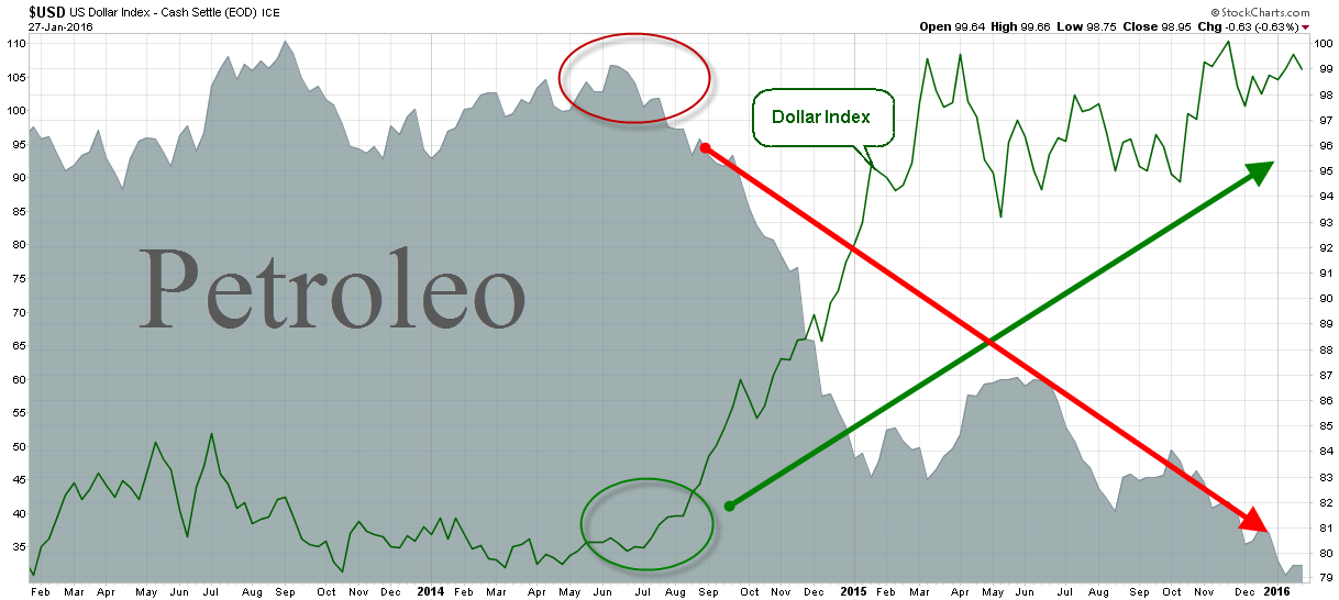 Petroleo vs dolar