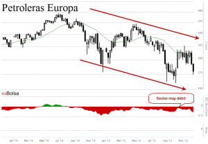 Petroleras Europa